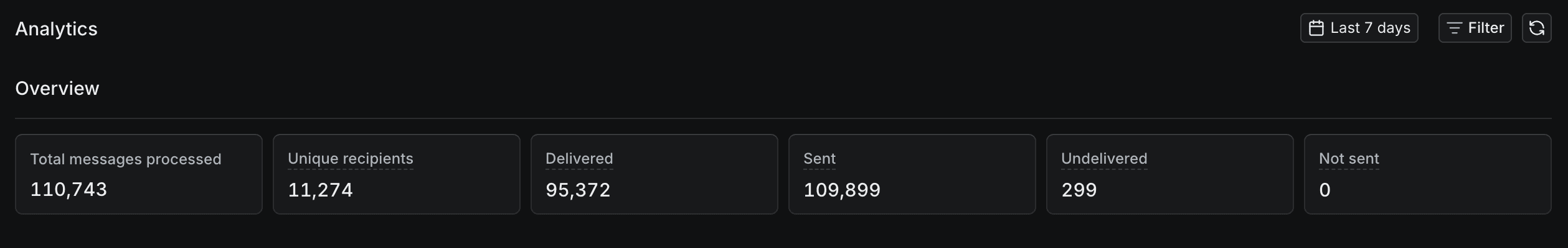 The overview section of the Analytics page in the Knock dashboard